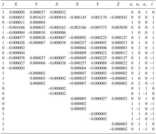 Table 7. Calypso’s frequencies (rd/day) and phases (rd).