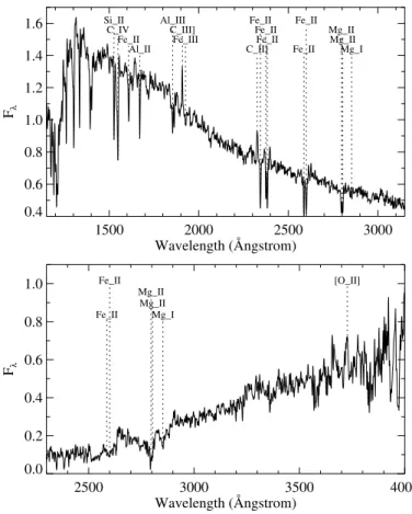 Fig. 7. Rest-frame composite spectra of galaxies in the blue (top) and red (bottom) masks