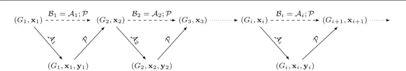 Fig. 1 Schematic view of an alternating algorithm for ( A i ) i∈N and P .