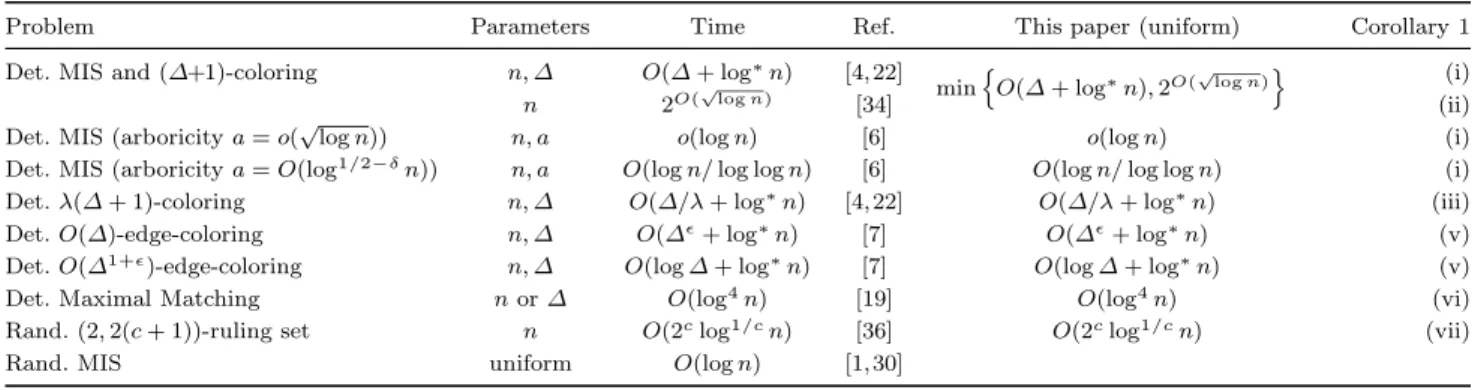 Table 1 Comparison of LOCAL algorithms with respect to the use of global parameters. “Det.” stands for deterministic, and