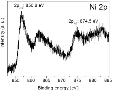 Fig.  4.  High  resolution  Ni  2p  core  level  XPS  spectrum  of  NTA-Ni  modified  hydrogenated  diamond  surface