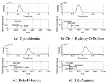 Fig. 16. Four first elution profiles and corresponding mass spectra estimated by SCSA-UNS, from HPLC-LTQ Orbitrap data