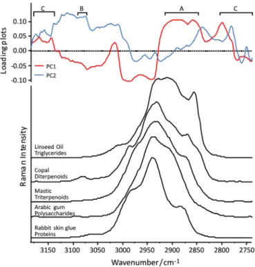 Fig. 3. Upper part: second derivative calculation (dotted line) of the Raman CH region (solid line)