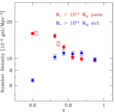 Fig. 9. The evolution of the number density of MPGs (filled red circles) and of star forming massive galaxies (MSFGs, blue filled stars)