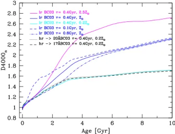 Fig. A.1. The D4000 n index as a function of the age for BC03 low resolution models with exponentially declining star formation history and different tau and Z