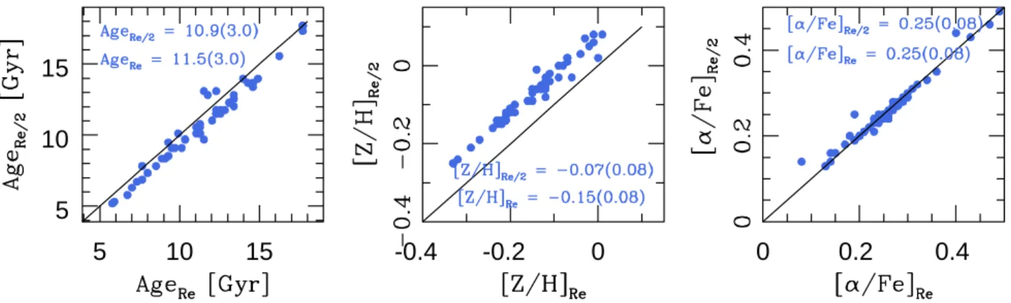 Fig. C.1. Left panel: The stellar population age within 0.5R e vs. the stellar population age within R e for local ETGs with dynamical mass logM JAM