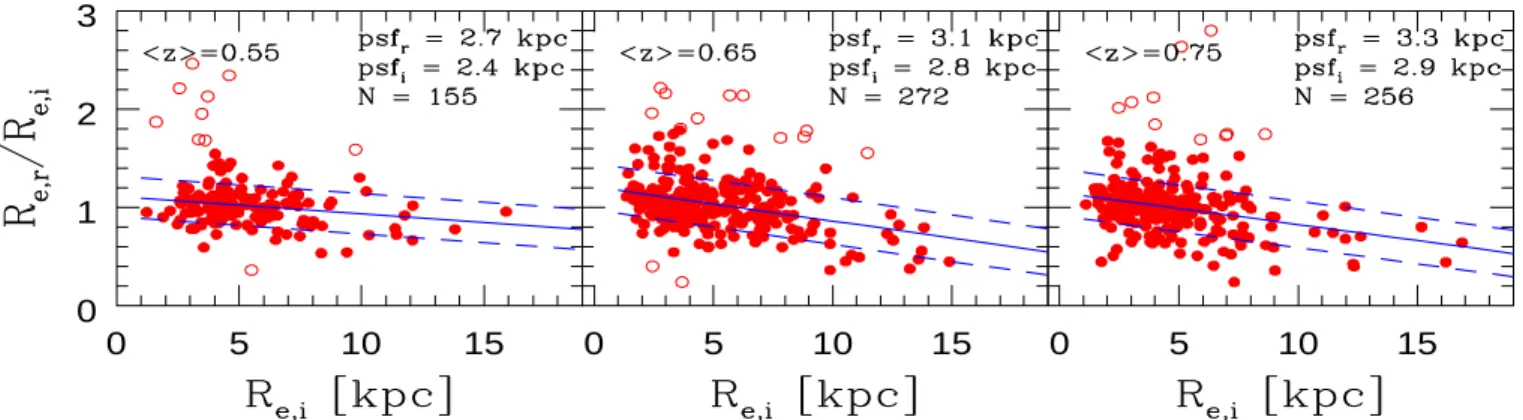 Fig. 1. The ratio between the effective radius in r band (R e,r ) and the effective radius in i band (R e,i ) as a function of R e,i for MPGs in three bins of redshift as indicated in the top left corner of each plot