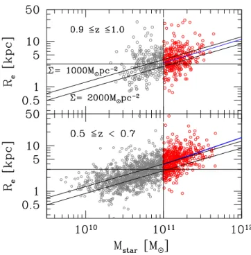 Fig. 3. The size-mass relation of passive VIPERS galaxies (grey open + red open points) in the two extreme redshift bins of our analysis (0.5 6 z &lt; 0.7 lower panel, and 0.9 6 z 6 1.0 upper panel)