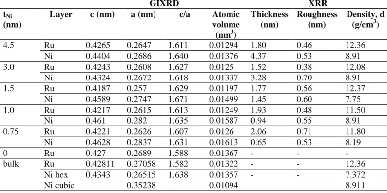 Table 1. Structural parameters of the series of multilayers Si/Ru(9nm)/[Ru(1.5 nm)/Ni(t)]×8 obtained from GIXRD and XRR data.
