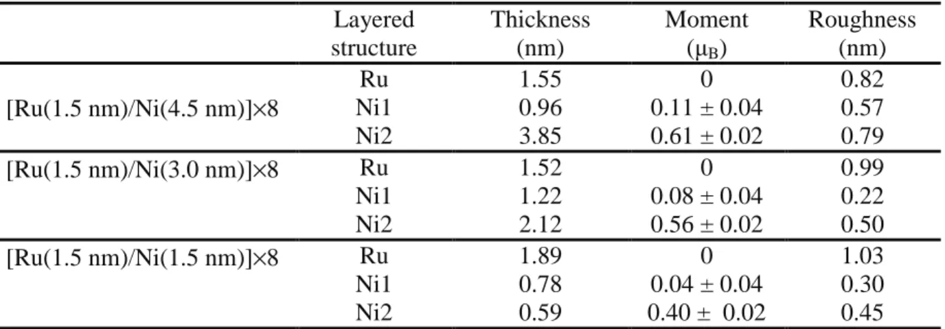 Table 2. Least square determined parameters from PNR data employing model B. Layered structure Thickness(nm) Moment(µ B ) Roughness(nm) [Ru(1.5 nm)/Ni(4.5 nm)]×8 Ru 1.55 0 0.82Ni10.960.11 ± 0.040.57 Ni2 3.85 0.61 ± 0.02 0.79 [Ru(1.5 nm)/Ni(3.0 nm)]×8 Ru 1.
