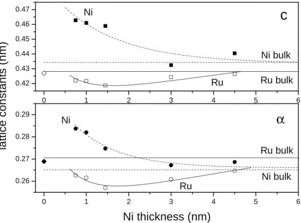Figure 4. The lattice constants of hexagonal Ni (a-axis , c-axis ), and Ru (a-axis , c-axis ) versus Ni layer nominal thickness, in Ru/Ni multilayers
