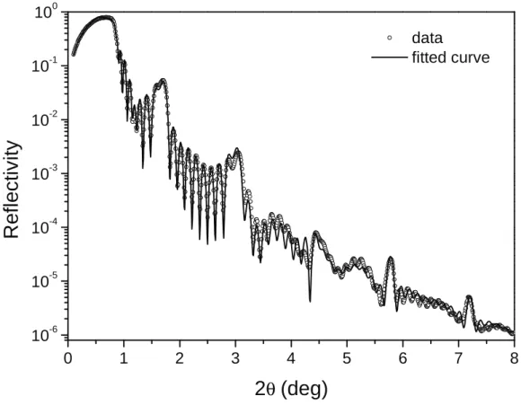 Figure 5. X-ray reflectivity data from the sample [Ru(1.5 nm)/Ni(4.5 nm)]×8. Solid line: least square fit to the data.