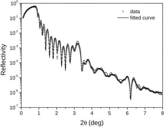 Figure 6. X-ray reflectivity data from the sample [Ru(1.5 nm)/Ni(1.0 nm)]×8. Solid line: least square fit to the data.