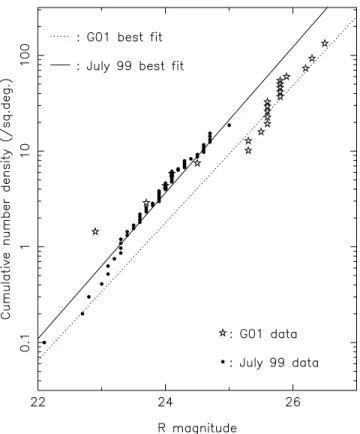 Figure 8. Debiased cumulative surface density for the present survey and for the deep survey of Gladman et al