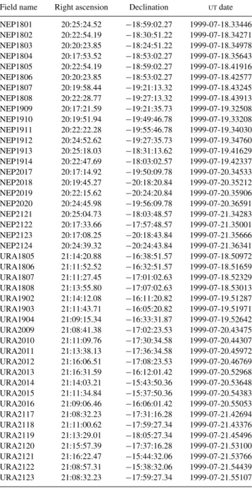 Table 1. List of pointings for our 1999 July CFHT observing run. The listed values correspond to the centre of the whole CFH12K mosaic