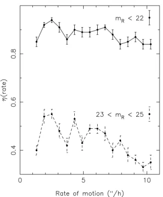 Figure 4. The dependence of our detection efficiency upon rate of motion on the sky. The solid line shows objects brighter than magnitude m R = 22, and the dashed line objects with magnitude m R in the range 23–25
