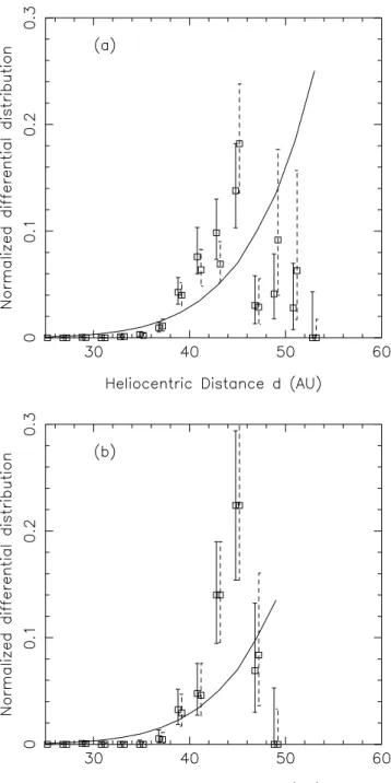 Figure 5. Binned intrinsic heliocentric distance distribution for a q = 4.8 differential size distribution, with Poissonian error bars