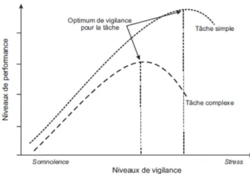 Figure 3. Corrélation entre vigilance et performance. 