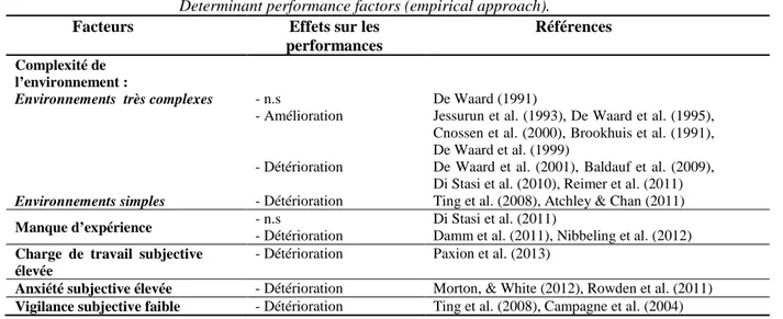 Tableau 1. Facteurs déterminants de la performance (approche empirique). 