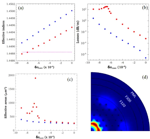 Fig. 7. (a) Effective indices for fundamental (blue diamonds) and first high order (red circles)  modes