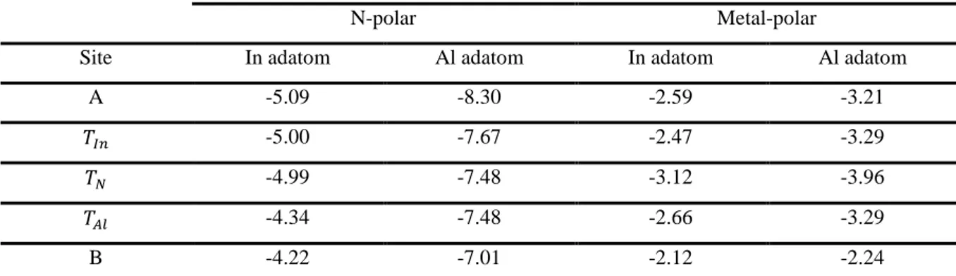 Table 2. Calculated adsorption energies for In and Al adatoms on the N-polar and Metal-polar InAlN surface  
