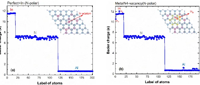 Figure  6.  Bader  charge  analysis  of  individual  In,  Al,  N  atoms  for  InAlN  N-polar  perfect  surface  (a)  and  with  metalN4- metalN4-vacancy (b)