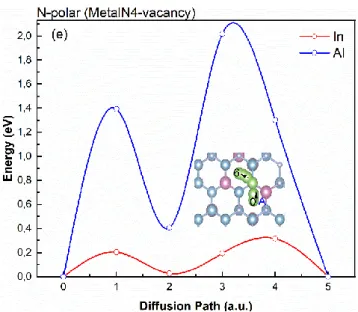 Figure 7. Diffusion of In in perfect In(18%)AlN and with defects. Energy curves for In (red curve) and Al (blue curve) ions  diffusion  on  (a)  perfect  InAlN  surface  (metal-polar)  and  the  one  with  (b)  MetalN3-vacancy  (metal-polar)  (c)   NMetal3