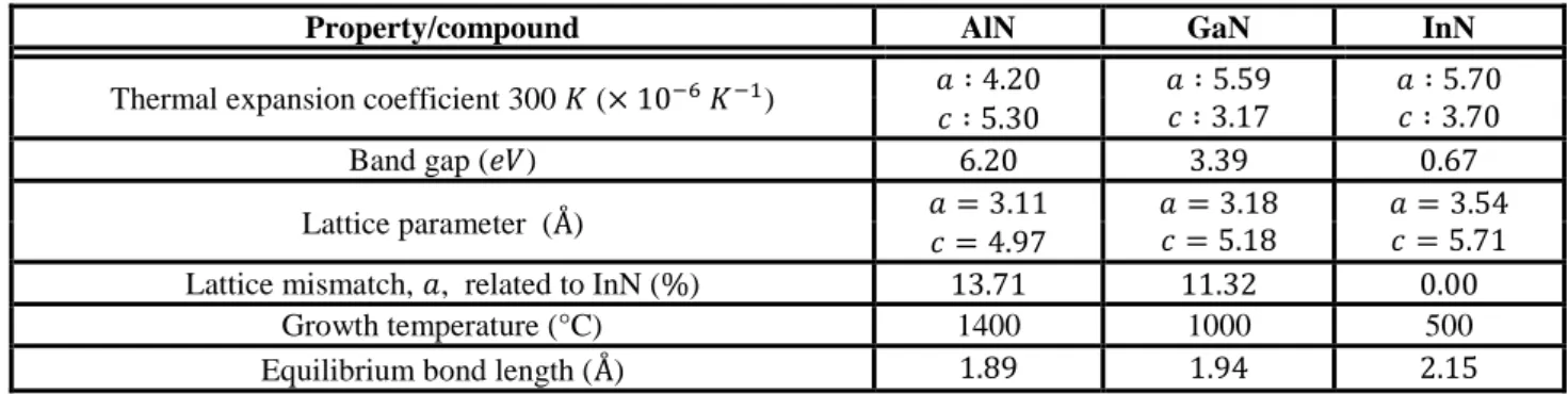 Table 1. Relevant properties of III-N compounds.  