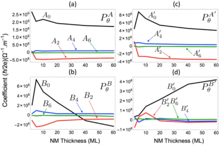 FIG. 9. (Color online) Legendre expansion coefficients as a function of the thickness of the nonmagnetic layer