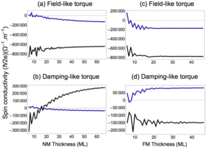 FIG. 10. (Color online) Spin-orbit torque components upon varying the nonmagnetic layer thickness for a ferromagnetic layer thickness of 5 ML (left panels), and upon varying the ferromagnetic layer thickness for a nonmagnetic layer  thick-ness of 20 ML (ri
