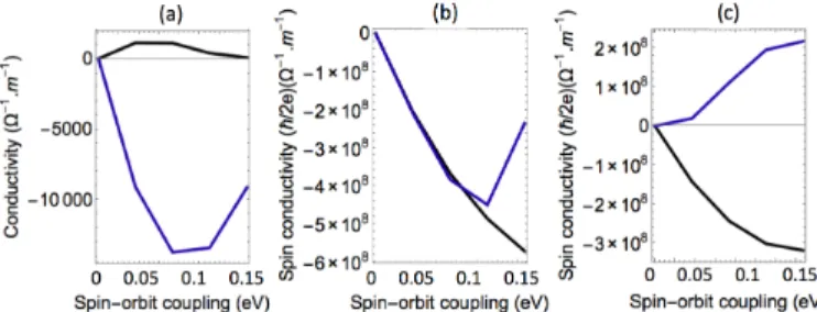 FIG. 11. (Color online) Dependence of the (a) anomalous Hall conductivity, (b) fieldlike and (c) dampinglike components of the spin-orbit torque upon varying the spin-orbit coupling ξ so 