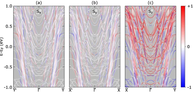 FIG. 4. (Color online) Spin-resolved band structure for FM(5)/NM(7) bilayer: (a) s x along ¯ Y 0 − Γ ¯ − Y, (b) ¯ s y along ¯ X 0 − Γ− ¯ X, ¯ and (c) s z along ¯ X − Γ¯ − Y