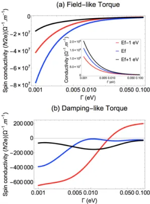 FIG. 6. (Color online) Dependence of the two torque com- com-ponents, (a) fieldlike torque and (b) dampinglike torque, as a function of the homogeneous broadening Γ, for different values of the transport energy, E−E F = 1 eV (black), E−E F = 0 eV (blue) an