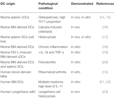 TABLE 1 | Pathological conditions associated with inflammatory osteoclasts differentiated from dendritic cells.