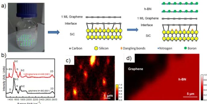 Figure 1.  h-BN flakes on graphene/SiC(0001) substrates. (a) Schematic illustration of our method for  growing h-BN/graphene/SiC