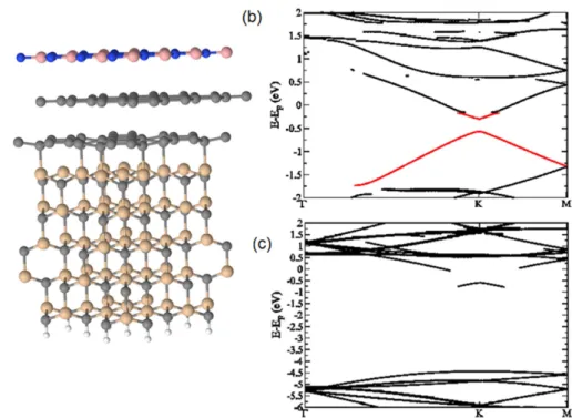 Figure 6. (a) DFT and vdW optimised geometrical structure of the h-BN/graphene/ZLG/SiC van der Waals  heterostructure, (b) graphene bandstructure and (c) h-BN bandstructure.