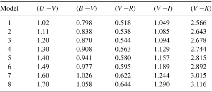 Table 3. Photometric properties I. The columns give the model identification (1), the absolute B-magnitude (2), the stellar mass-to-luminosity ratio (3), the dust effective extinction (in mag) (4) and the Lick indices H β , Mg 2 and  Fe  , respectively, in