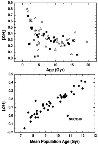 Figure 3. Predicted versus observed (U −V) colours. The open triangles and solid squares identify the source for SSP ages and metallicities