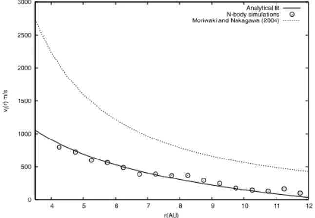 Figure 1. Relative impact velocities between planetesimals computed with our equation (3) (continuous line) compared to the predictions of Moriwaki