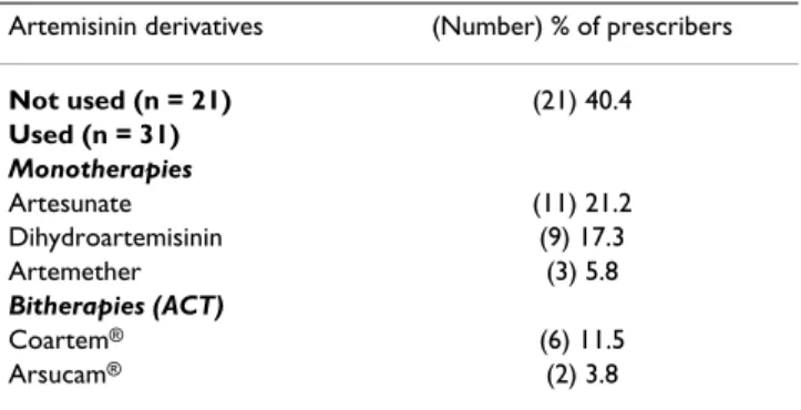 Table 4: Artemisinin derivatives prescribed (cited) by health  professionals in rural zones