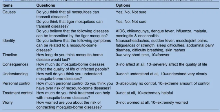 Table 1 Questionnaire items for cognitive and emotional variables adapted from the brief illness perception questionnaire