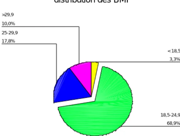 Tableau 1. Limites proposées par l’OMS (1995)  pour définir le statut pondéral chez l’adulte.