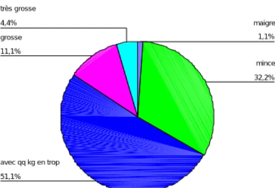 Figure 3. Facteurs qui déterminent le poids.