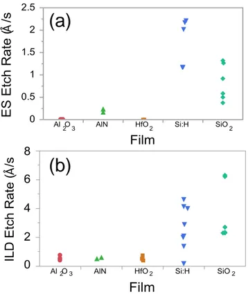 Figure 2 (Color Online). Etch rates for a-B:H, a-C:H, and a-Si:H thin films in the (a) ES  etch and  (b) ILD etch