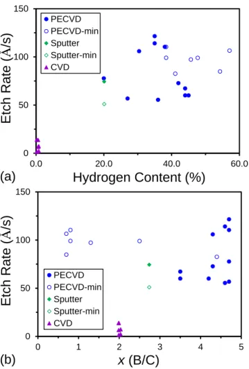 Figure 5. ES etch rates for a-B x C:H as a function of (a) hydrogen content (%) and (b) B/C  ratio, x