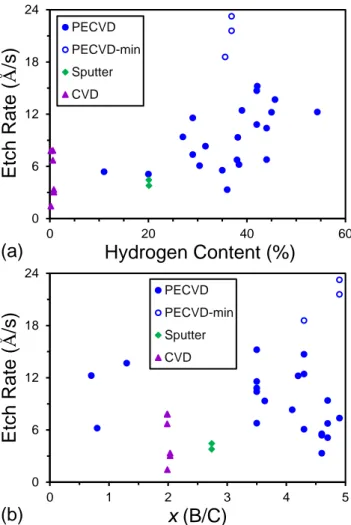 Figure 6. ILD etch rates for a-B x C:H as a function of (a) hydrogen content (%) and (b)  B/C ratio, x