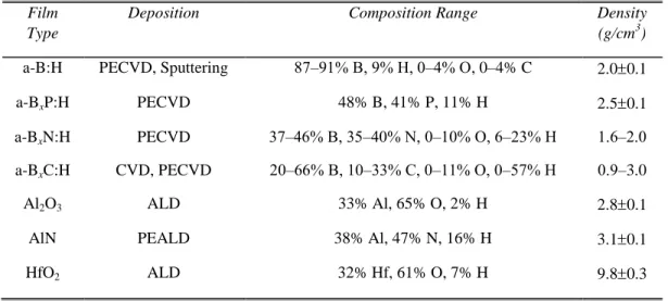 Table I. Summary of properties for high-k and boron dielectrics investigated in this study