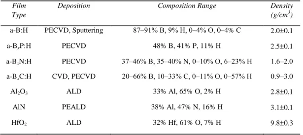 Table I. Summary of properties for high-k and boron dielectrics investigated in this study