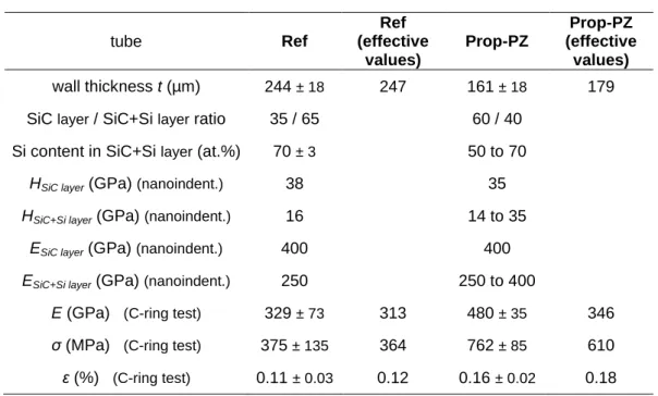 Table  tube  Ref  Ref  (effective  values)  Prop-PZ  Prop-PZ  (effective values)  wall thickness t (µm)  244  ± 18 247  161  ± 18 179 