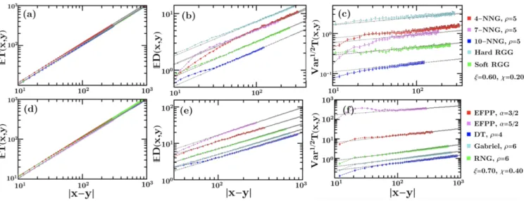 FIG. 5: The three statistics we observe, expected travel time (a) and (d), expected wandering (b) and (e), and standard deviation of the travel time (c) and (f)